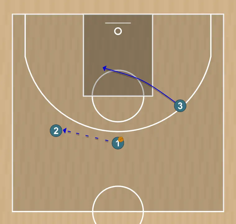 Basketball play tales 1 , step 5: 3 shifts to an optimal spot on the court to maximize offensive efficiency