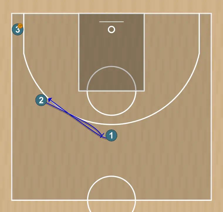 Basketball play tales 2.1 , step 2: shooting guard establishes a screen to create advantage and confuse the defense