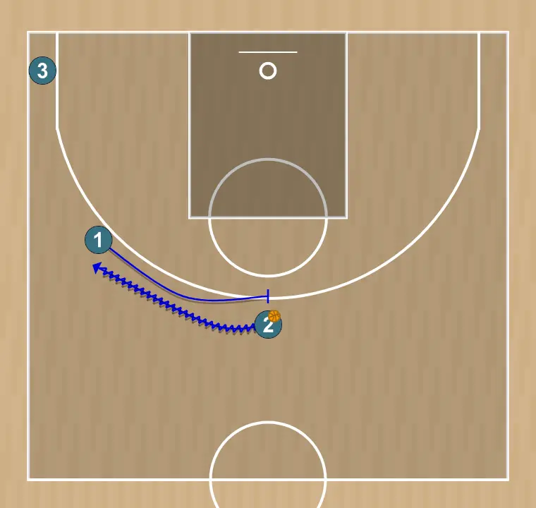 Jogada de basquete tales 2.1, passo 4: 1 realiza uma tela tática provocando desajustes na defesa adversária