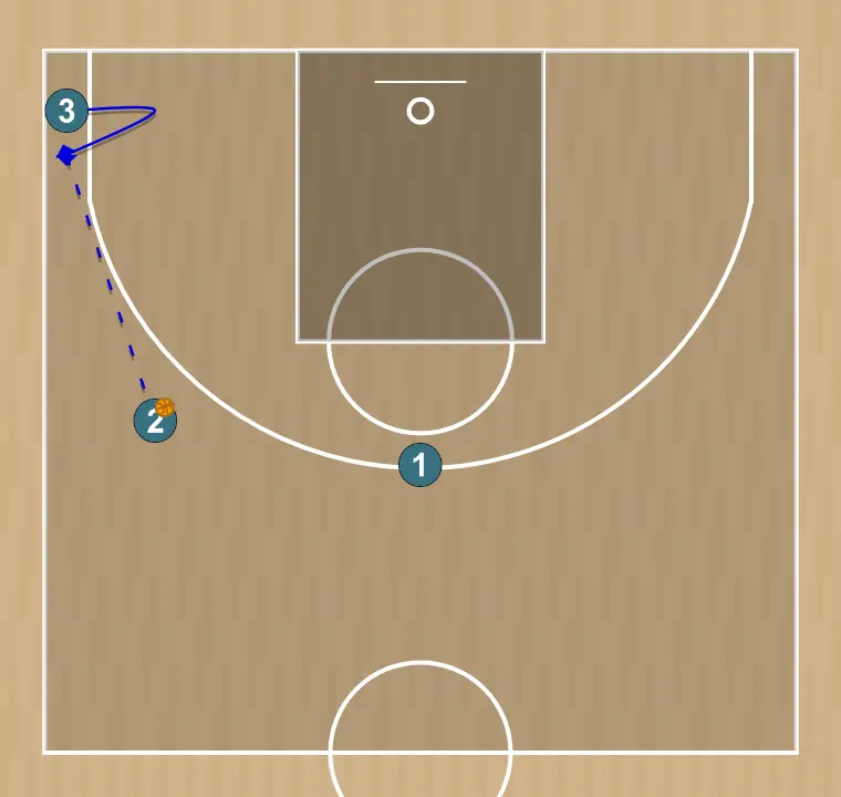 Jogada de basquete tales 2.1, passo 5: ala ajusta sua posição para facilitar a circulação da bola e antecipar a defesa