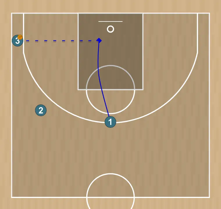 Jugada de baloncesto tales 2.1, paso 6: 1 se mueve hacia un punto óptimo de la cancha para maximizar la eficacia ofensiva