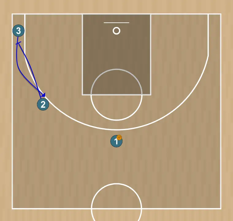 Basketball play tales 2.2 , step 2: shooting guard establishes a screen to create advantage and confuse the defense