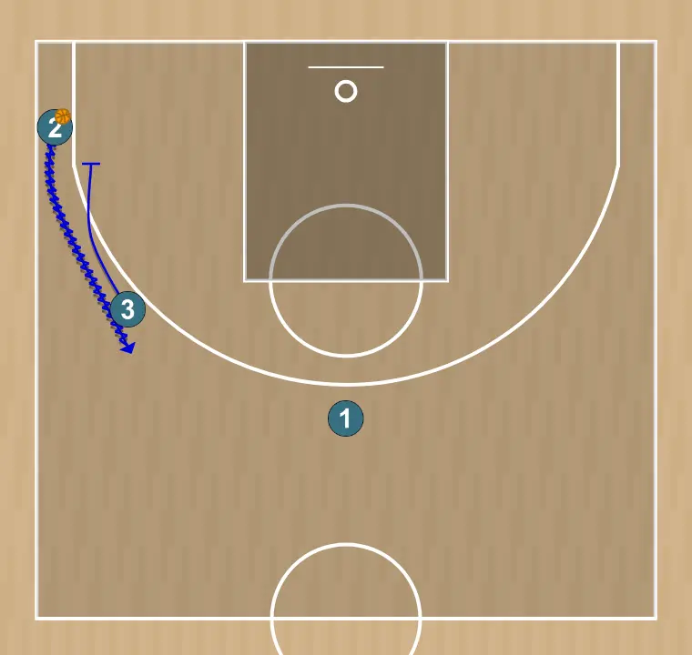 Jugada de baloncesto tales 2.2, paso 4: 3 establece un screen para generar ventaja y confundir a la defensa contraria