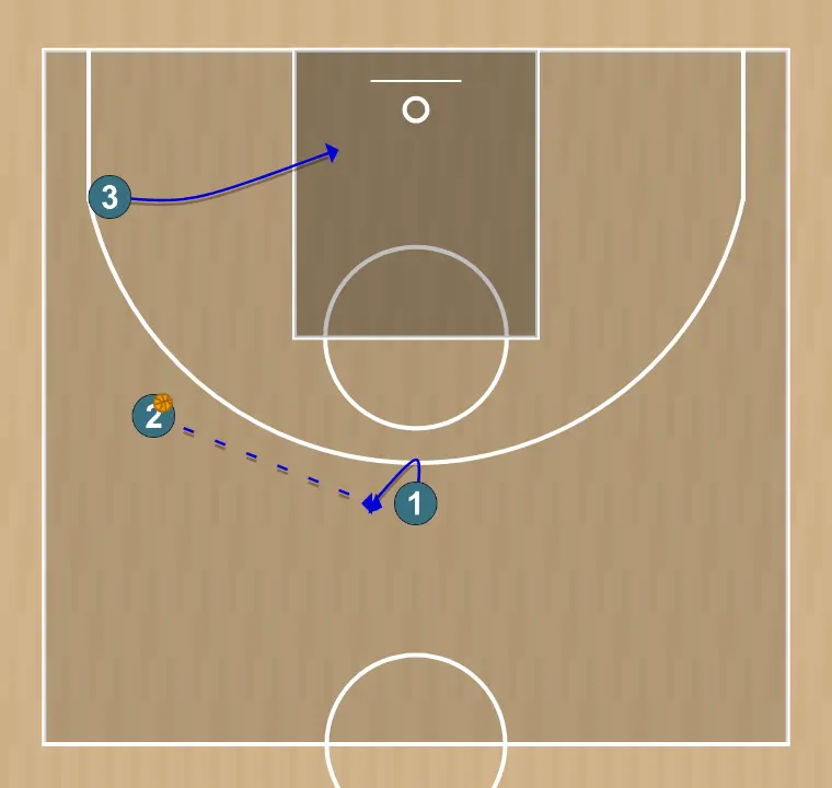 Jeux de basket-ball tales 2.2   , étape 5: 1 se déplace vers un point optimal du terrain pour maximiser l’efficacité offensive