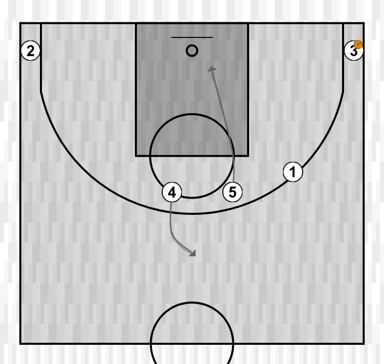 Jugada de baloncesto denver, paso 4: pívot se ubica estratégicamente para crear ángulos de pase y anticipar movimientos defensivos