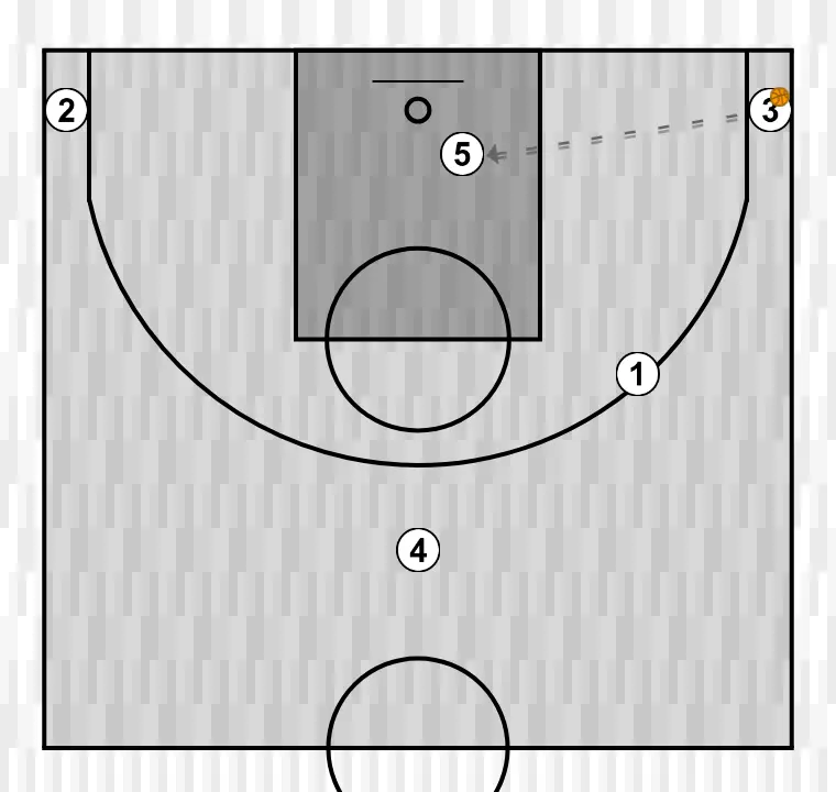 Jogada de basquete denver, passo 5: