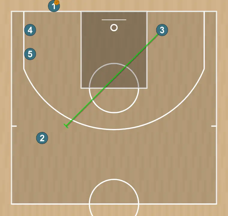 Jugada de baloncesto fondo torres, paso 2: 3 bloquea al defensor abriendo espacio para cortes, penetraciones o lanzamientos