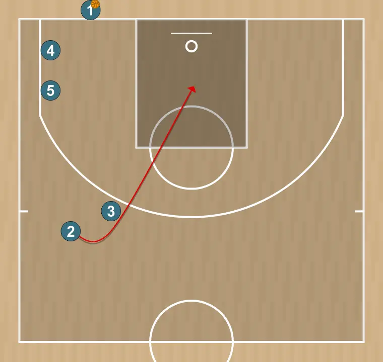 Jugada de baloncesto fondo torres, paso 3: escolta se mueve hacia un punto óptimo de la cancha para maximizar la eficacia ofensiva