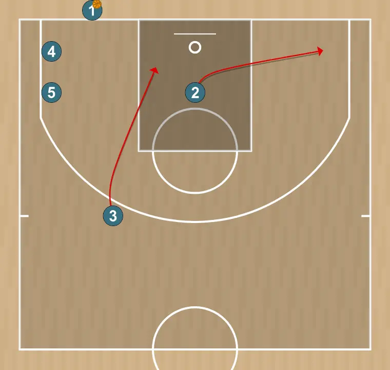 Jogada de basquete fondo torres, passo 4: 2 se movimenta para apoiar os companheiros e manter o fluxo constante de jogo
