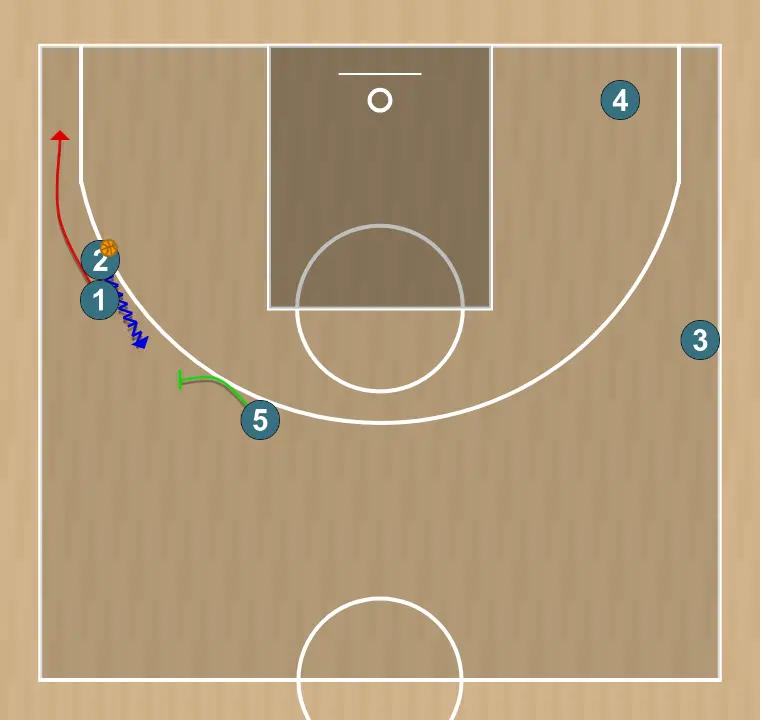Jogada de basquete mano senior, passo 2: 5 bloqueia o defensor, abrindo espaço para cortes, penetrações ou arremessos