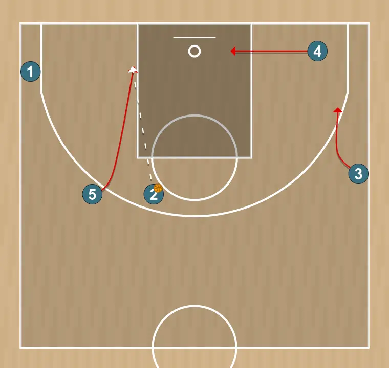 Jogada de basquete mano senior, passo 4: ala se move estrategicamente para criar novas linhas de passe e abrir espaços