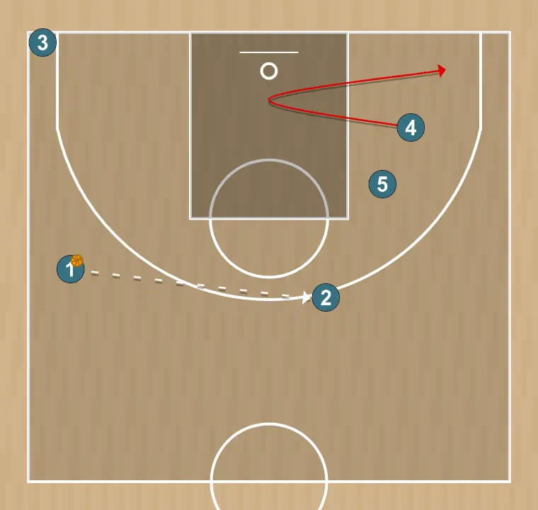 Basketball play side 2025-26, step 2: 4 adjusts position to facilitate ball movement and anticipate the defense