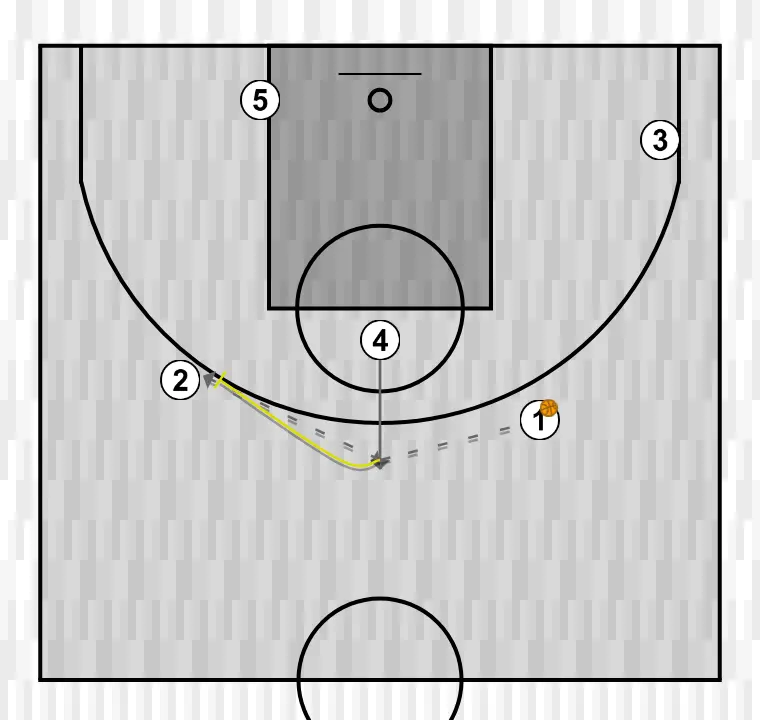 Jugada de baloncesto x, paso 1: 4 modifica su posición para provocar desajustes en la defensa y generar opciones de penetración