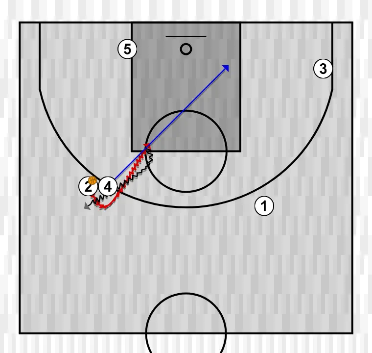 Basketball play x, step 2: 4 shifts to an optimal spot on the court to maximize offensive efficiency