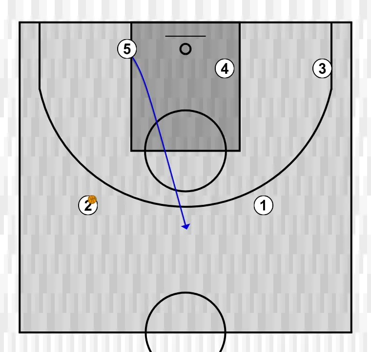 Jogada de basquete x    , passo 3: pivô se move estrategicamente para criar novas linhas de passe e abrir espaços