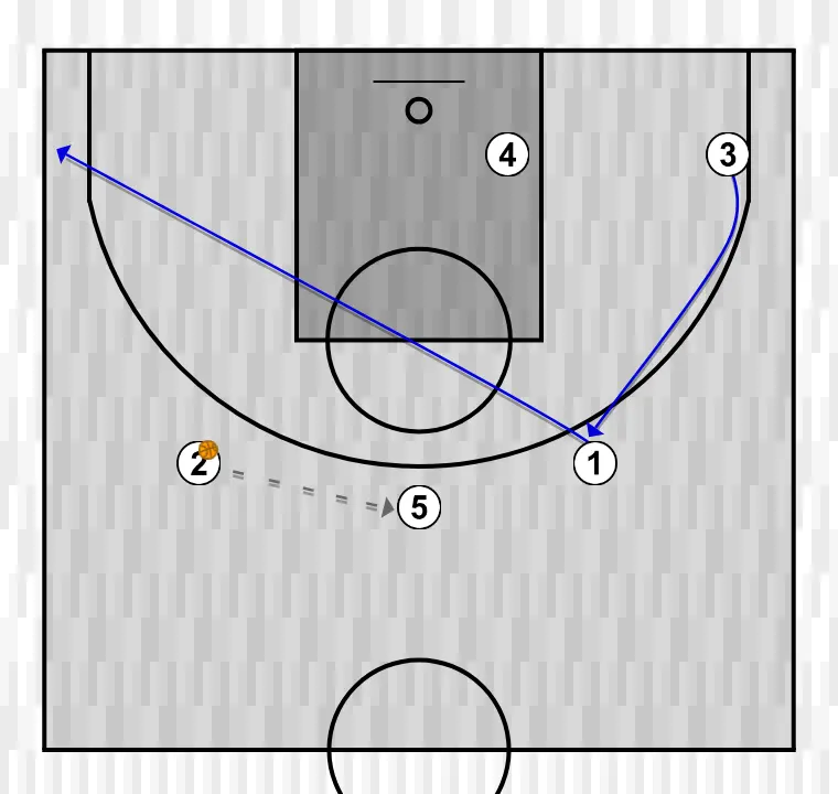 Jogada de basquete x, passo 4: armador se movimenta para apoiar os companheiros e manter o fluxo constante de jogo