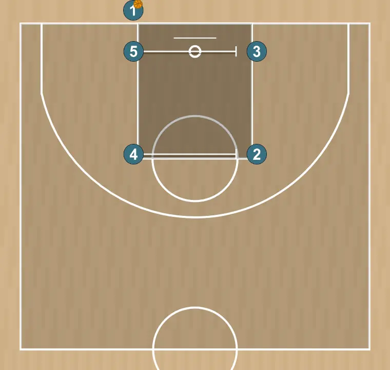 Basketball play salida de fondo cuadrado sanlo, step 1: 5 blocks the defender, opening space for cuts, drives, or shots