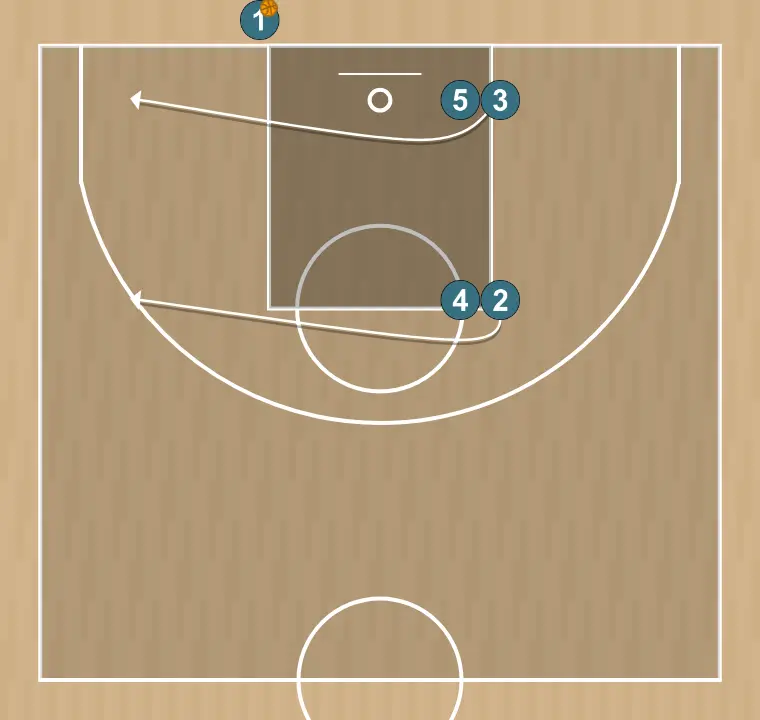 Jogada de basquete reposição de fundo quadrado sanlo, passo 2: ala se move estrategicamente para criar novas linhas de passe e abrir espaços