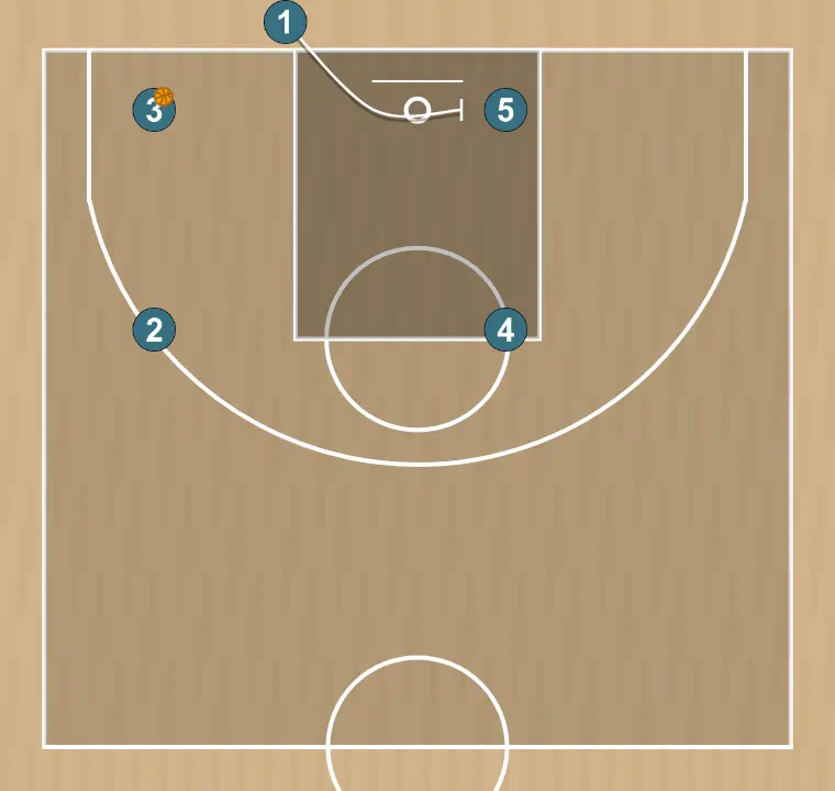 Jogada de basquete salida de fondo cuadrado sanlo, passo 4: 1 realiza uma tela tática provocando desajustes na defesa adversária