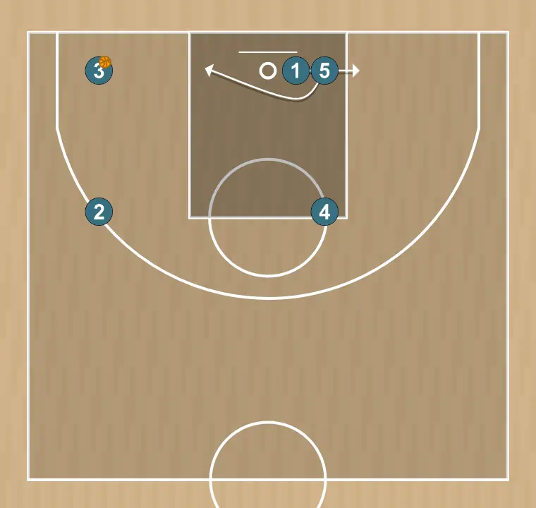 Jeux de basket-ball remise en jeu ligne de fond carré sanlo, étape 5: 5 ajuste sa position pour faciliter la circulation du ballon et anticiper la défense