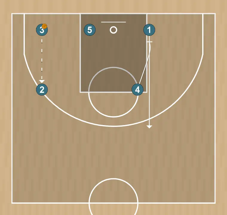 Jogada de basquete reposição de fundo quadrado sanlo, passo 8: ala-pivô estabelece uma tela para criar vantagem e confundir a defesa adversária