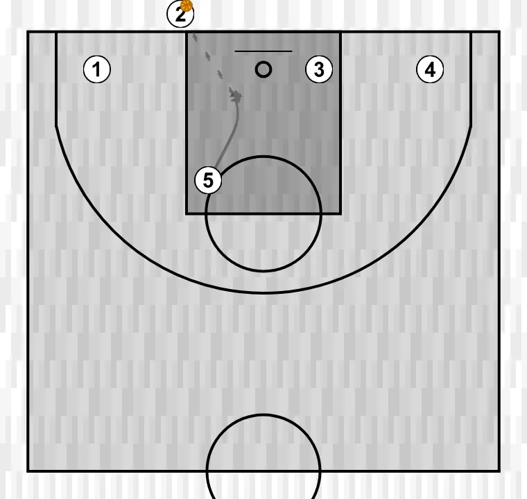 Jeux de basket-ball remise en jeu ligne sanlo u13, étape 4: intérieur modifie sa position pour provoquer des déséquilibres dans la défense et créer des options de pénétration