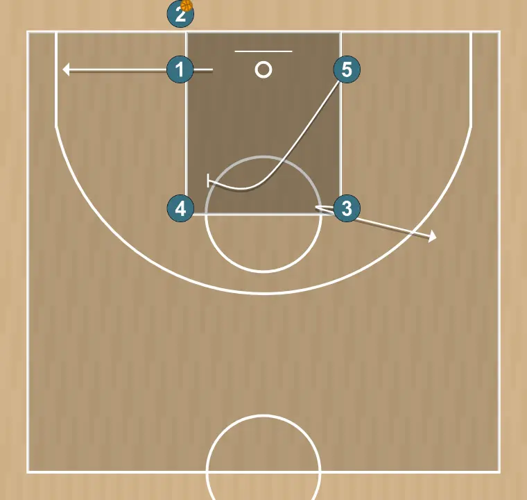 Jugada de baloncesto salida de fondo 22 sanlo u13, paso 1: 1 cambia su ubicación buscando ventaja sobre su defensor y oportunidades de tiro