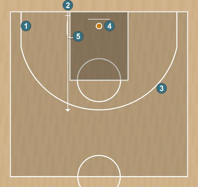 Jeux de basket-ball salida de fondo 22 sanlo u13, étape 5: intérieur plante un écran pour améliorer l’angle d’attaque et faciliter la réception du ballon