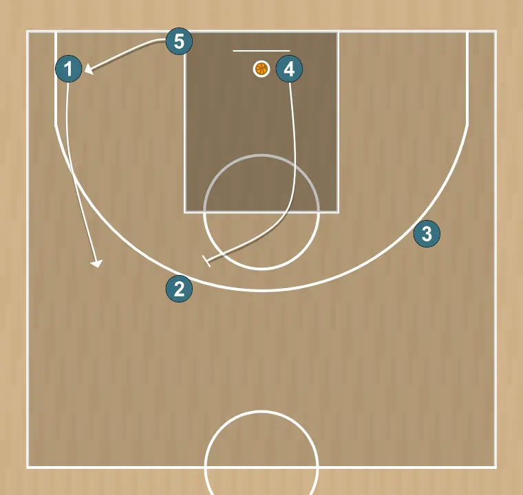 Jeux de basket-ball remise en jeu ligne de fond 22 sanlo u13, étape 6: 4 place un écran solide pour libérer un coéquipier et créer des occasions de tir à courte distance
