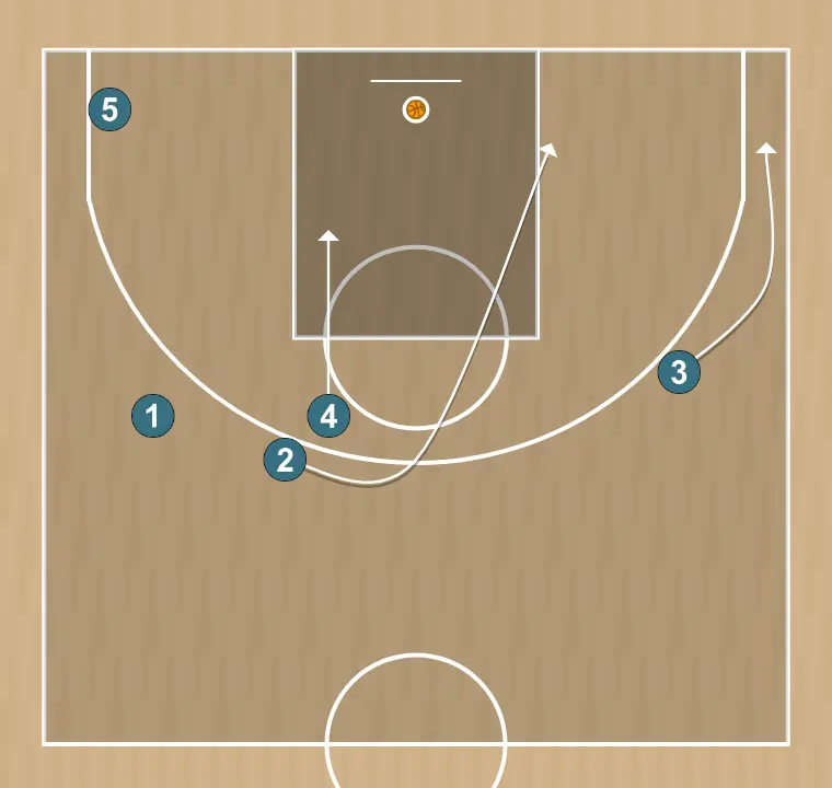 Jogada de basquete reposição de fundo 22 sanlo u13, passo 7: 2 muda de posição buscando vantagem sobre o defensor e oportunidades de arremesso