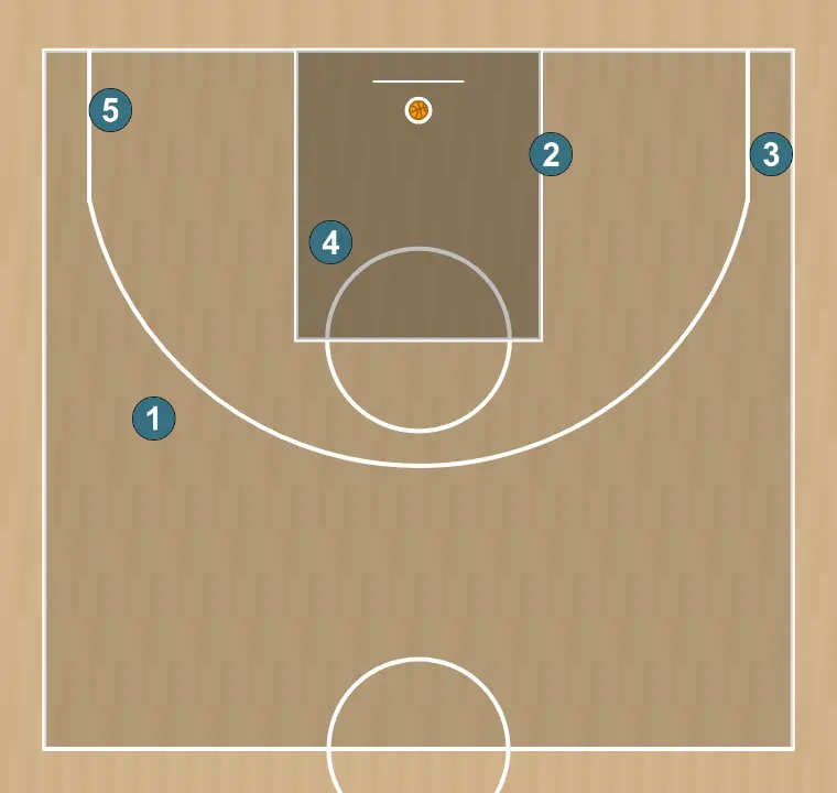 Basketball play baseline out-of-bounds 22 sanlo u13, step 8: we define the starting positions of the players, placing each strategically to optimize passes and attacking options