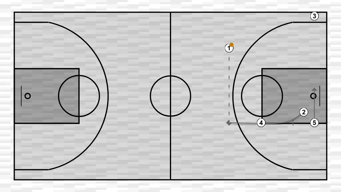 Jugada de baloncesto transi u17 (2), paso 2: pívot establece un screen para generar ventaja y confundir a la defensa contraria