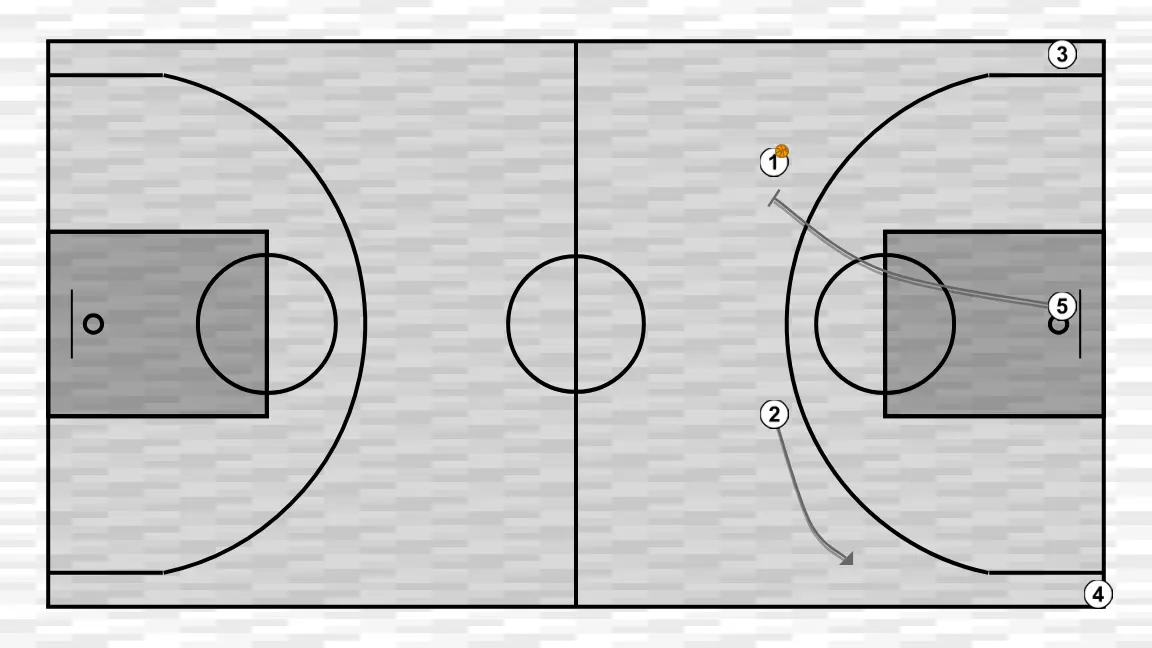 Jogada de basquete transi u17, passo 4: 5 realiza uma tela tática provocando desajustes na defesa adversária