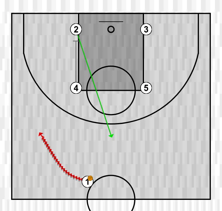 Jugada de baloncesto tirador, paso 1: 4 establece un bloqueo firme para liberar a un compañero y crear oportunidades de tiro cercanas