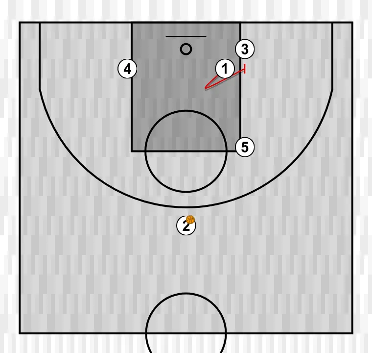 Jugada de bàsquet tirador, pas 3: 1 executa un screen efectiu que permet mantenir la dinàmica ofensiva de l’equip