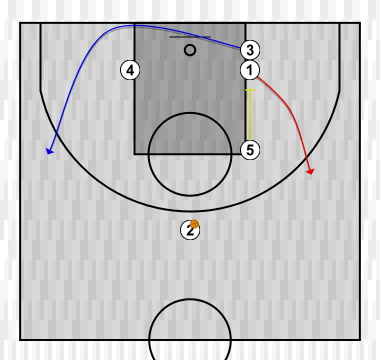 Jugada de baloncesto tirador, paso 4: alero se desplaza para apoyar a sus compañeros y mantener el flujo de juego constante