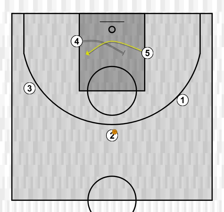 Jogada de basquete arremessador, passo 5: 4 planta uma tela para melhorar o ângulo de ataque e facilitar a recepção da bola