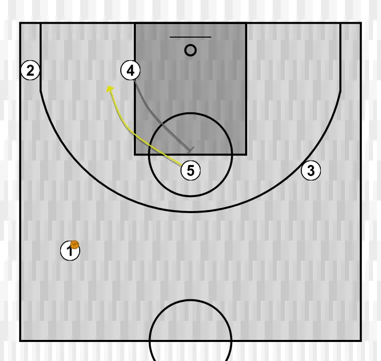 Jogada de basquete pivô, passo 1: ala-pivô executa uma tela precisa ajudando um companheiro a penetrar em direção à cesta
