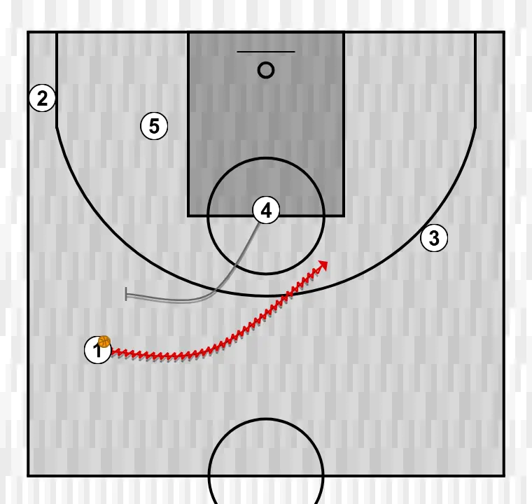 Jugada de baloncesto pivot, paso 2: 4 establece un screen para generar ventaja y confundir a la defensa contraria