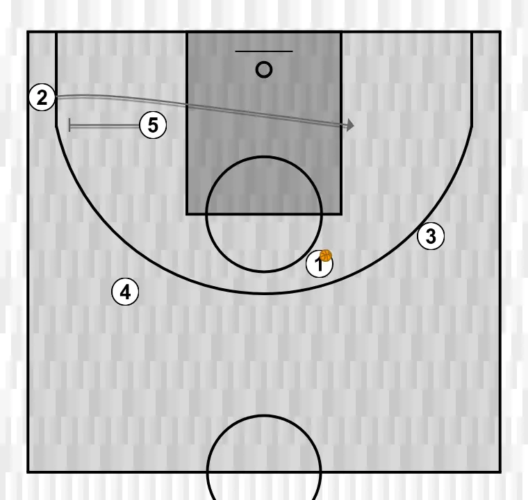 Jugada de baloncesto pivot, paso 3: 5 planta un screen para mejorar el ángulo de ataque y facilitar la recepción del balón