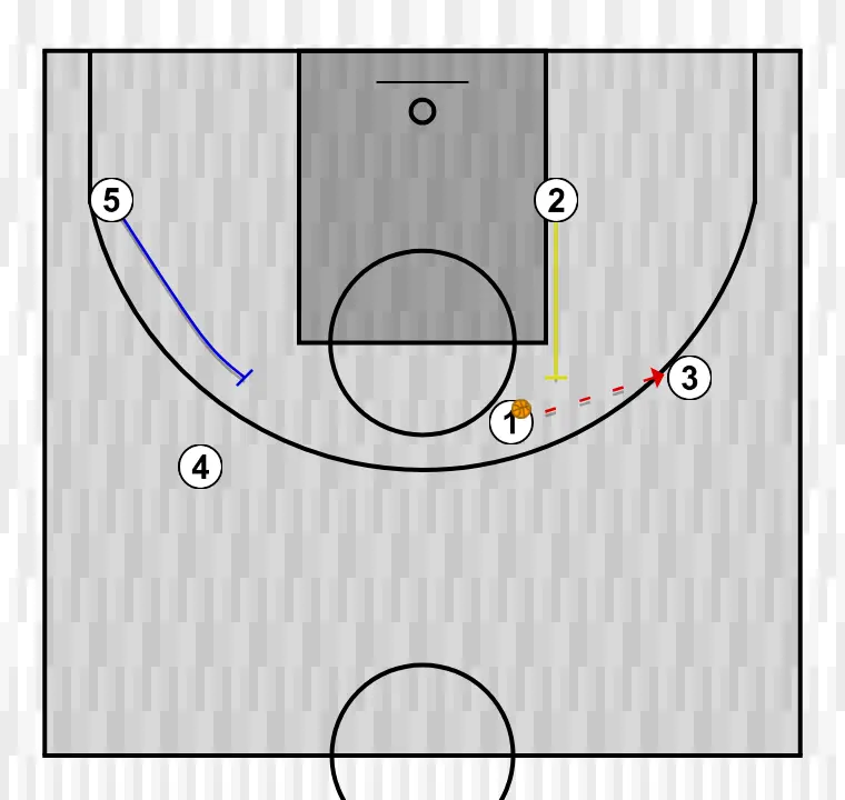 Jugada de bàsquet pivot  , pas 4: 5 bloqueja el defensor obrint espai per talls, penetracions o llançaments