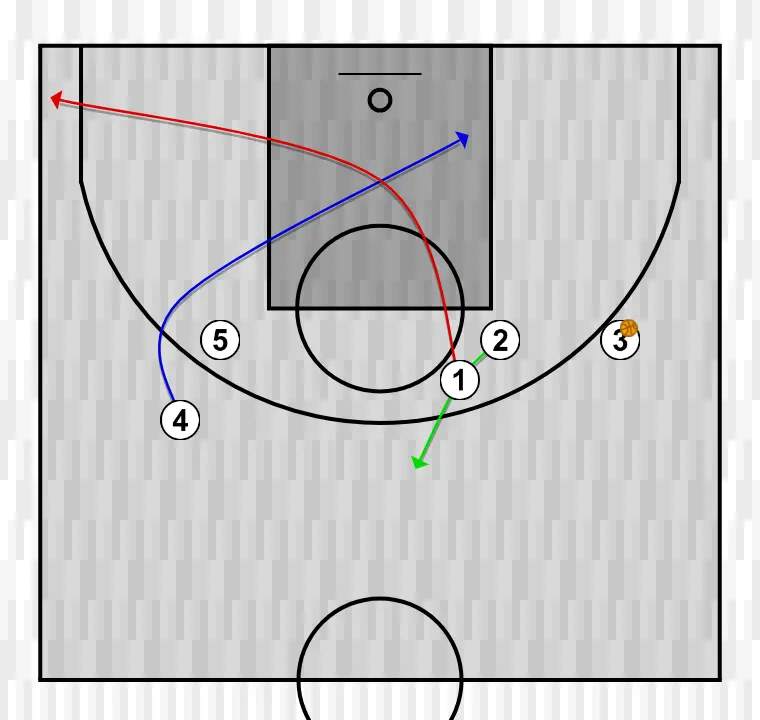 Jugada de baloncesto pivot, paso 5: 4 modifica su posición para provocar desajustes en la defensa y generar opciones de penetración