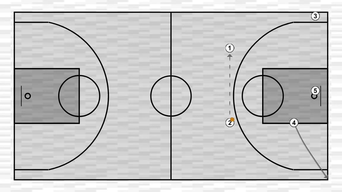 Jugada de bàsquet transició u17 (2) (2), pas 3: pívot canvia d’ubicació buscant avantatge sobre el seu defensor i opcions de tir