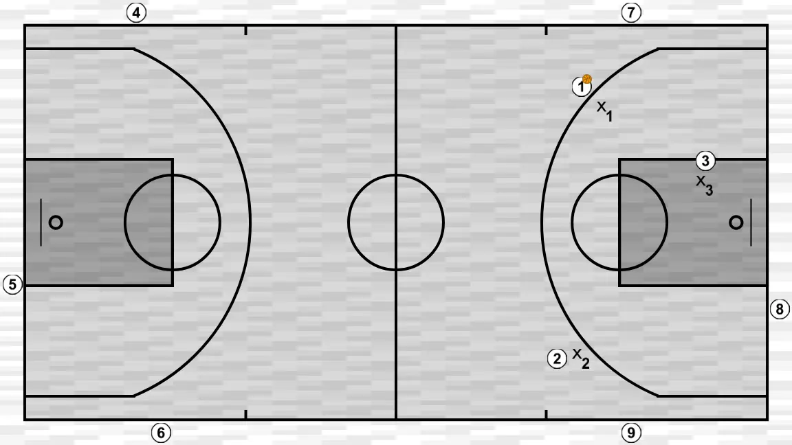 Exercício de basquete 3x3 com postes repetidores, passo 1: <div>3 jugadores atacan 3 defienden