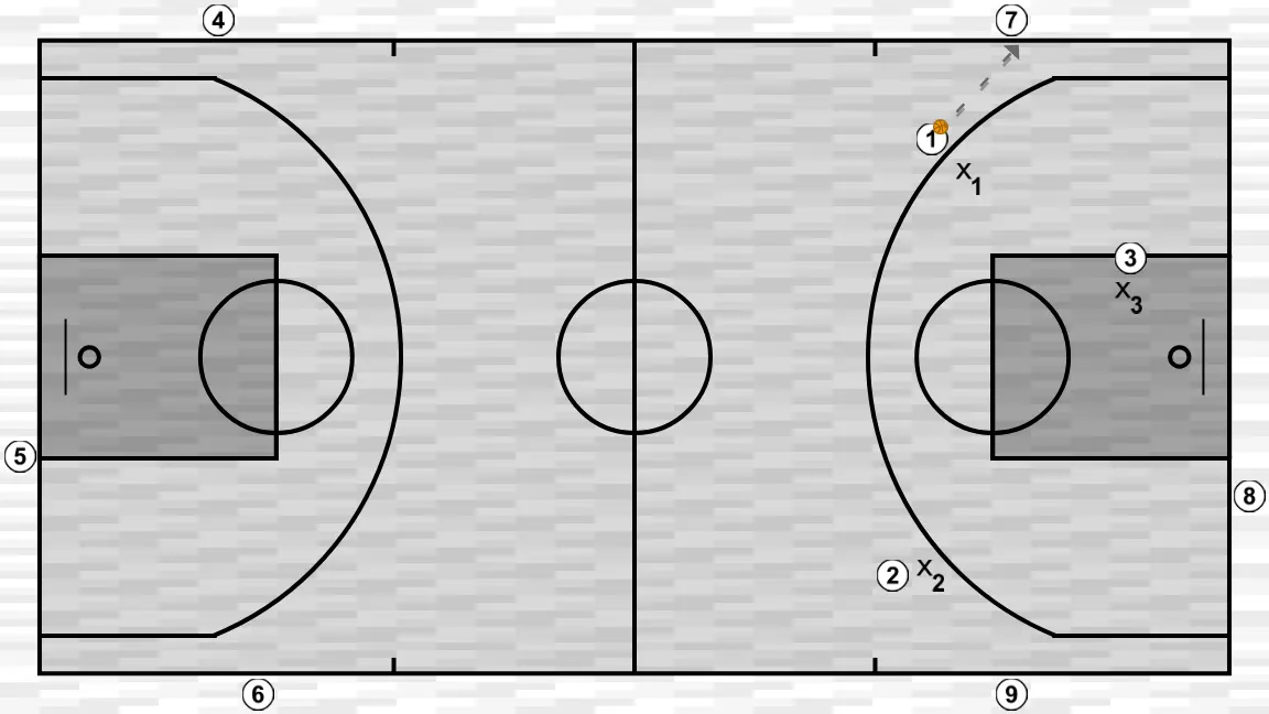 Ejercicio de baloncesto 3c3 con postes repetidores, paso 2: <div>normas de juego:</div><ul><li>usar el menor nº de botes posibles ( yo en campo de ataque pongo 2)</li><li>obligado pase al apoyo antes de anotar</li><li>no puede haber más de 2 jugadores del lado de balón ( lado fuerte)</li><li>obligar a usar al menos 1 de los conceptos de juego que trabajamos ( bd, bi, handoff