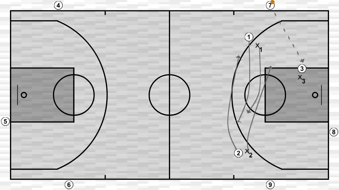 Exercices de basket-ball 3c3 con postes repetidores, étape 3: <div>normas defensivas:</div><ul><li>defensa intensa a toda pista</li><li>hablar en bloqueos ( cada equipo pone sus normas :&nbsp; show, cambio, ice, blue