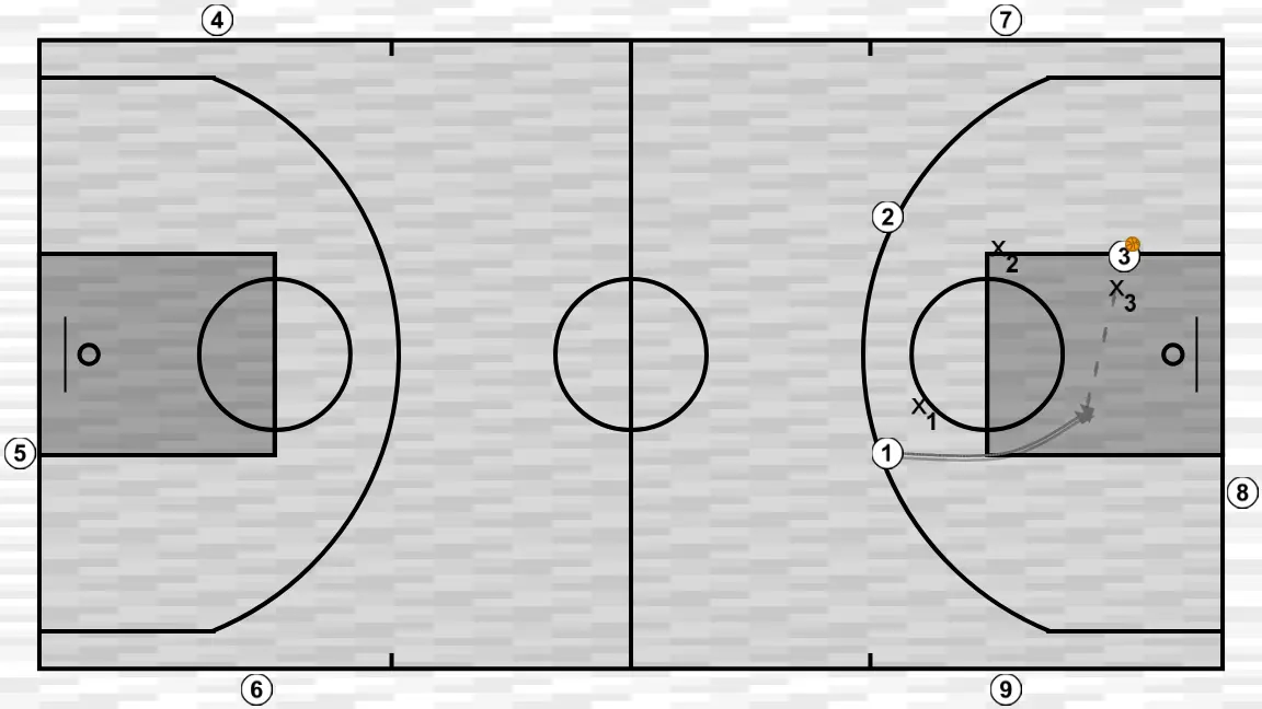 Exercices de basket-ball 3c3 con postes repetidores, étape 4: 1 se place stratégiquement pour générer des angles de passe et anticiper les mouvements défensifs