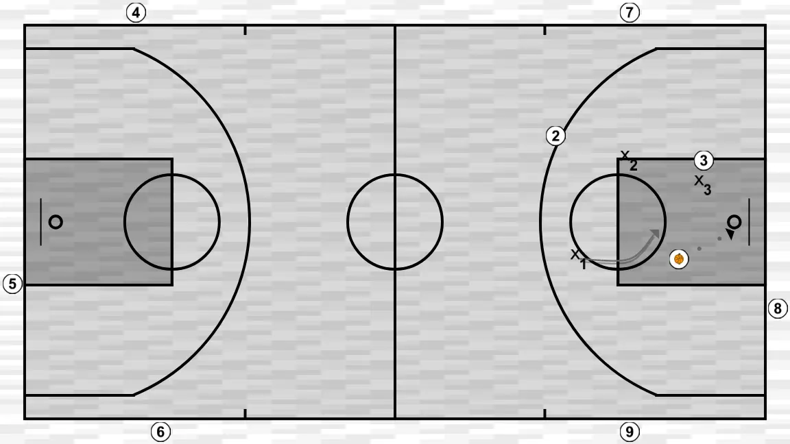 Basketball drill 3c3 con postes repetidores, step 5: <div>el equipo que ataca pasa a ser defensor<br>el equipo que era postes repetidores, será el que ataque<br>equipo defensor será poste repetidor