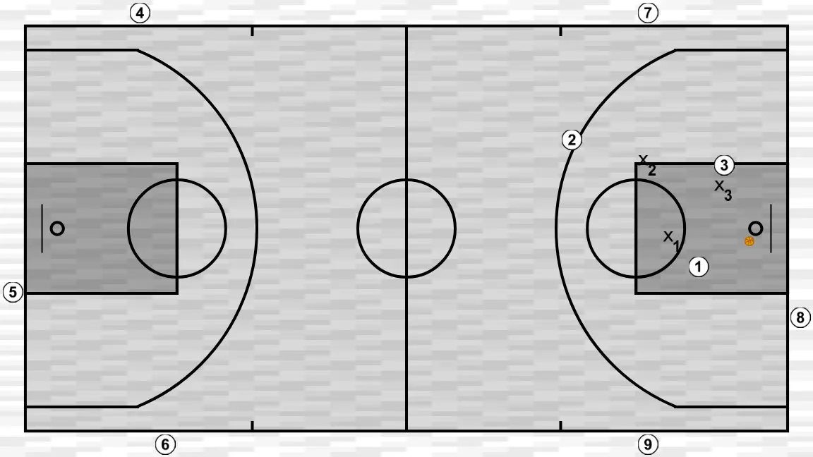 Exercici de bàsquet 3c3 amb pals repetidors, pas 6: <div>sacarán el equipo que ataque en caso de haber canasta<br>en caso de rebote o recuperación de la defensa, será el que robó el balón el que dé balón en juego al equipo que le toque atacar
