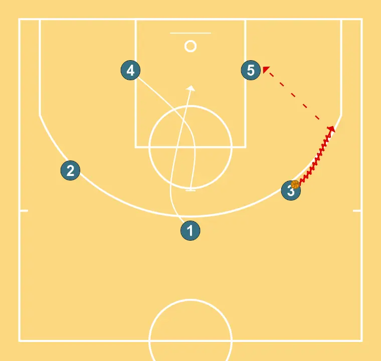 Marie   - PAS 3: 4 bloqueja el defensor obrint espai per talls, penetracions o llançaments